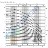 2B-20 BOMBA CENTRIFUGA VERTICAL MULTIETAPAS DE ALTA PRESION SERIE MOVITEC VCI MARCA KSB