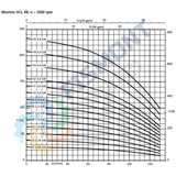 4B-4 BOMBA CENTRIFUGA VERTICAL MULTIETAPAS DE ALTA PRESION SERIE MOVITEC VCI MARCA KSB