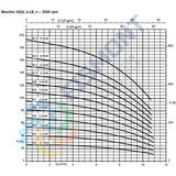 6LB-14 BOMBA CENTRIFUGA HORIZONTAL MULTIETAPAS DE ALTA PRESION SERIE MOVITEC HSI MARCA KSB