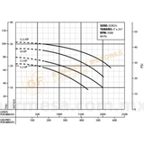 SOX 2 1/2 BOMBA CENTRIFUGA DE ACERO INOXIDABLE DE 5.5 A 112.5 H.P. MARCA BARNES