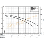 SOX 2 BOMBA CENTRIFUGA DE ACERO INOXIDABLE DE 4 A 25 H.P. MARCA BARNES