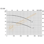 CD 200-1.5-2 BOMBA CENTRIFUGA DE ACERO INOXIDABLE MARCA BARNES