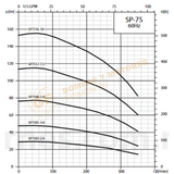 SP7503-2.0 BOMBA SUMERGIBLE DE POZO PROFUNDO EN ACERO INOXIDABLE MARCA BARNES