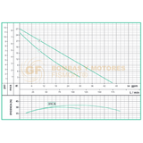 NNE1.2510-1-2-110HF BOMBA SUMERGIBLE PARA AGUAS CLARAS Y LIGERAMENTE SUCIAS EN NORYL MARCA WDM